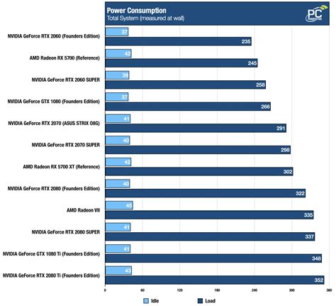 Nvidia Geforce Rtx 2080 Super Review Minor Bump Better Value Pc