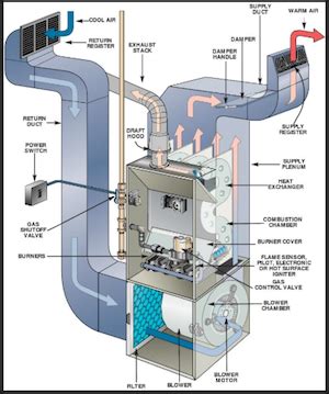 How to read ac wiring diagram. HVAC Systeme Description
