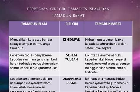 Persamaan Dan Perbezaan Antara Tamadun Persamaan Dan Perbezaan Antara