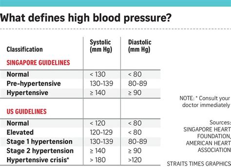 Which Of The Following Has The Highest Blood Pressure