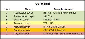 Understanding Open Systems Interconnection Reference Model Osi