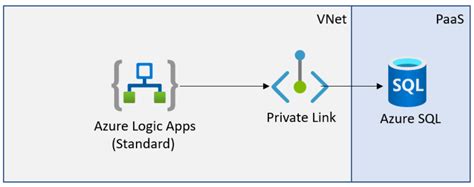 Connecting Your Azure Logic Apps Standard Instance To A Vnet