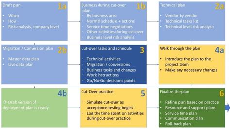 6 Steps To Successful Deployment Projecttop