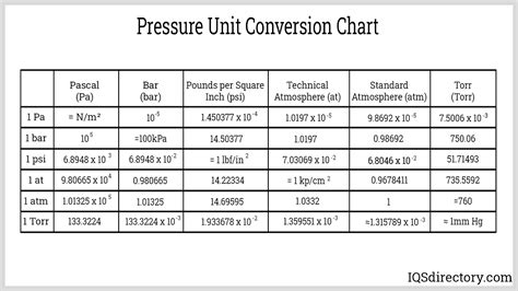 Pressure Measurement Conversion Chart