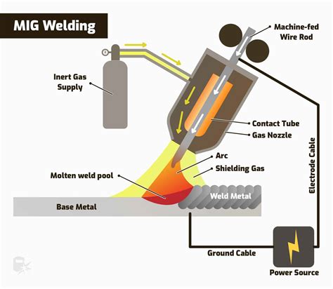 Different Types Of Welding Techniques Knees Engineering