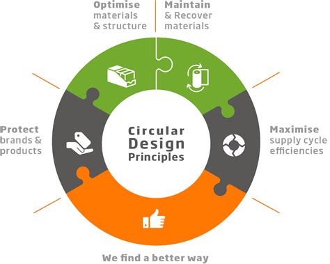 DS Smith showcases Circular Design Principles to help eliminate packaging waste - DS Smith Packaging