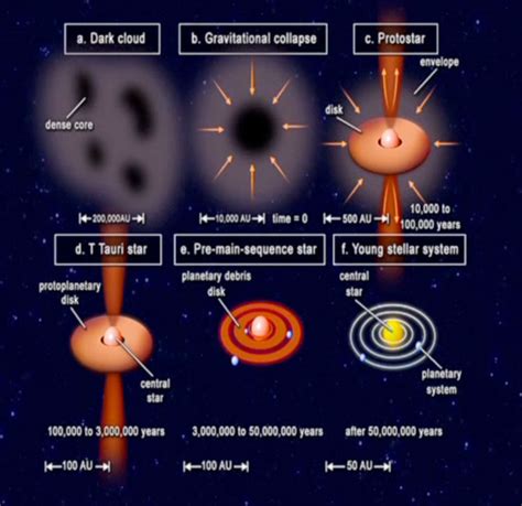 The Vedic Wisdom The Knowledge Of Unknown Nebula Star Formation