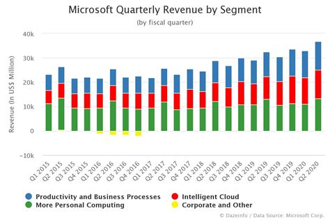 Youtube may set cookies directly according to youtube's own cookies policy. Microsoft Quarterly Revenue by Segment - Dazeinfo