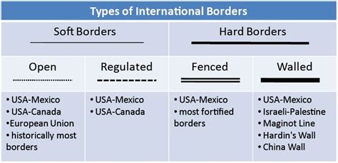 Types Of International Borders A
