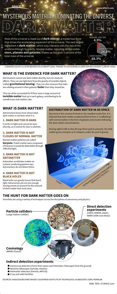 Despite comprising 84.5 percent of the matter in the universe, no one can find it. Dark Mater in Space {Infographic} - Best Infographics
