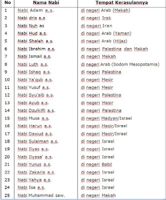 Setiap rasul pasti seorang nabi, sebaliknya seorang nabi belum tentu ia seorang rasul. Nama Nama Rasul Allah