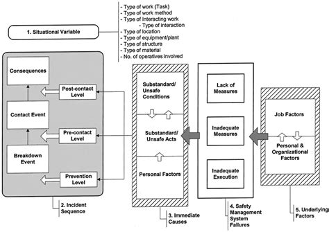 Modified Loss Causation Model Download Scientific Diagram