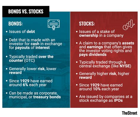 Bonds Vs Stocks What S The Difference TheStreet