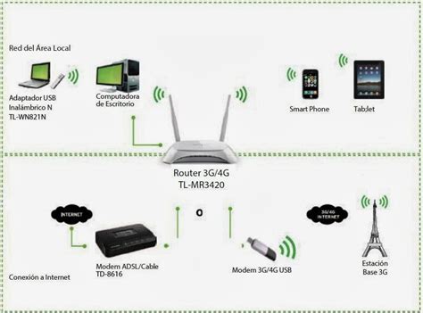 Trik untuk bisa internet gratis indosat memang sangat menarik untuk dibahas, berikut ⏳ 3 cara yang bisa ⭐ dicoba pada kartu indosat kita. LEMANSATRYO: Membuat Jaringan Wifi Dengan Router TP-LINK 3G/4G TL-MR3420 v2