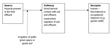 Source Pathway Receptor Schematic Of Scenario Urban Irrigation