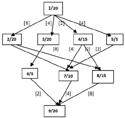 Application Directed Acyclic Graph Download Scientific Diagram