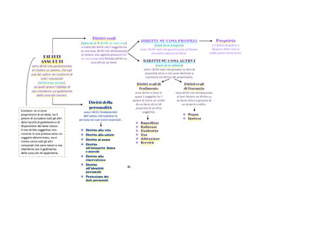 Schema Riassuntivo Diritti Reali Diritto Privato Studocu