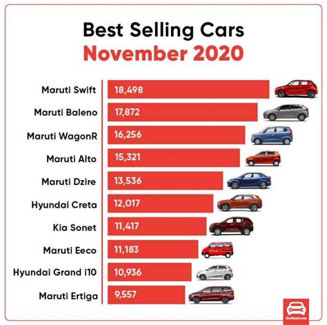 Maruti suzuki india ltd 2. Top 10 Selling Cars For November 2020 | Eeco Is Still On ...