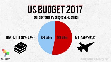 Us Military Us Military Spending 2016