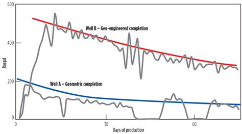 Geo Engineered Completions Improve Recovery In Unconventionals