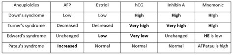 Quad Screen Results Triple Marker And Trisomies Mnemonic Mnemonics