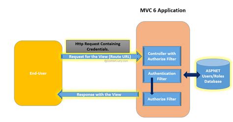 Authentication And Permission Based Authorization In Asp Net 5 Mvc How