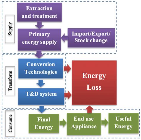 Energies Free Full Text Internet Of Things Iot And The Energy Sector