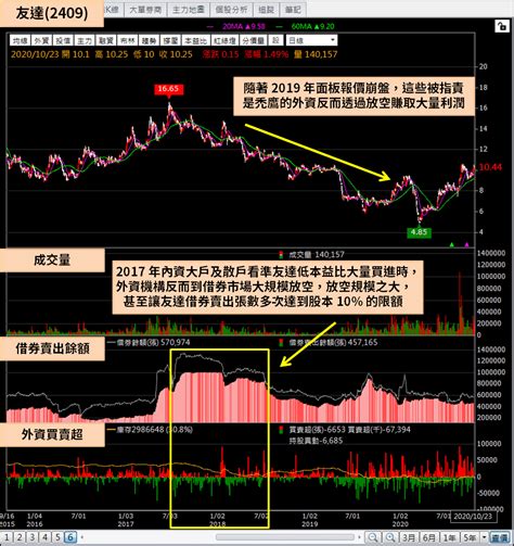 Manage your video collection and share your thoughts. 半年回補50萬張空單!從面板業3大關鍵看：群創、友達如何讓外資長期看空，到轉為中性？ - 今周刊