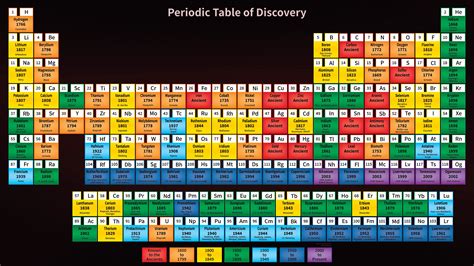 The Periodic Table Of Element Discoveries And Discove