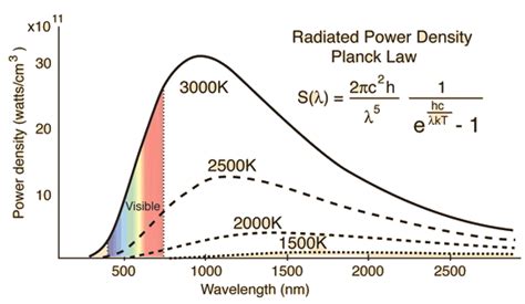 Do black bodies emit radiation equally at all frequencies? - Quora