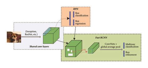 Faster Rcnn Diagram Using Fully Convolutional Networks Download
