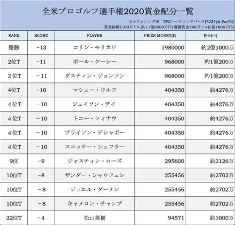 このアカウントには、性的興奮を催すリンクや破廉恥な画像を多数含みます。 もし嫌悪感を感じたらミュートないしはブロック下さい。 #uncensored #無修正 #pornstar #av女優. 全米プロゴルフ選手権2020賞金配分一覧 優勝賞金2億円は誰の手 ...