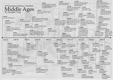 Ap European History Timeline
