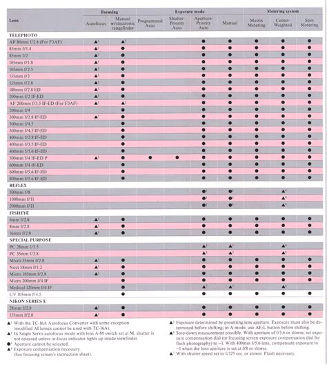 21 Unique Nikon Lens Compatibility Chart