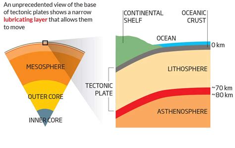 This poster introduces students to plate tectonics including information about different types of volcanoes, layers of earth and landforms. Mini earthquakes reveal lubricant for tectonic plates | New Scientist