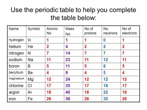 Periodic Table Numbers Of Neutrons Protons And Electrons Periodic