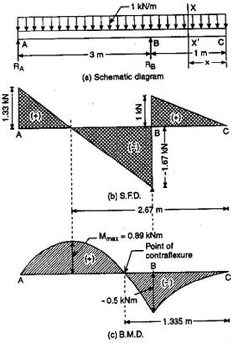Forces and stresses in beams. Sfd Bmd Solved Examples Help for Bending Moment and ...