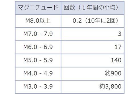 Subjektiv & hängen von geologischen beschaffenheit und lokalen. Warum sind Erdbeben in Japan so häufig? Hier erfahrt ihr es!