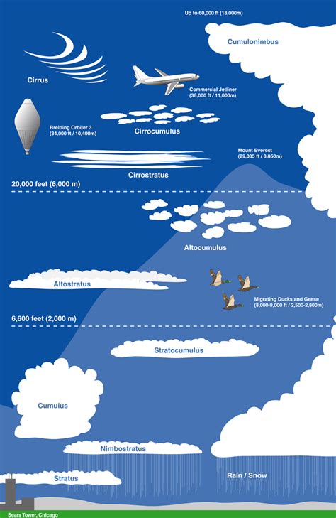 Project 4 Types Of Clouds For Kids Amazing Design Ideas