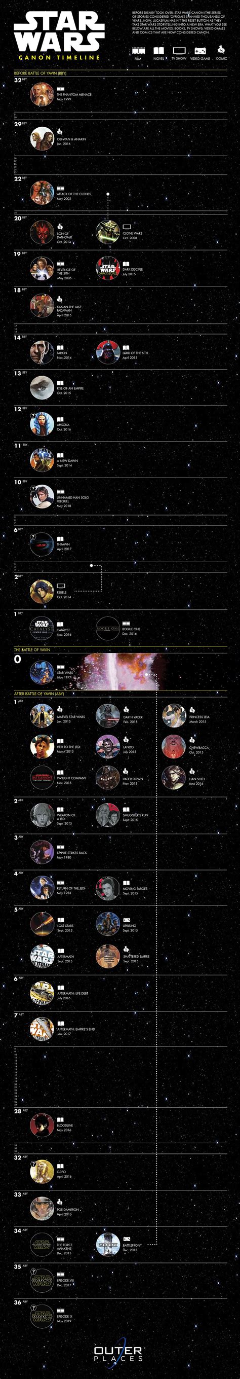 Star Wars Movie Timeline Lasopawired