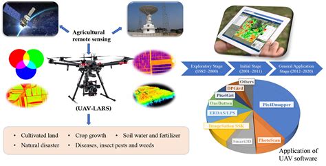 Remote Sensing Free Full Text A Review Of Unmanned Aerial Vehicle