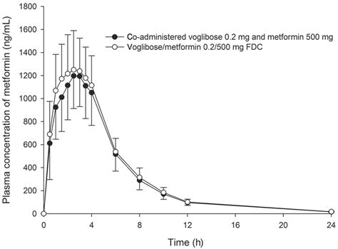 Mean Plasma Concentration Time Curve Of Metformin Following A Single Download Scientific