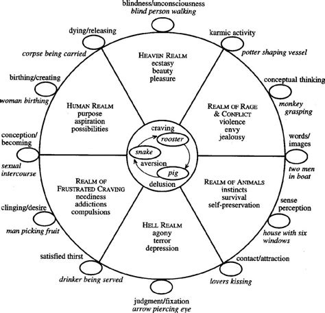 Wheel Of Samsara Wheel Of Life Buddha Teachings Buddhist Wheel Of Life