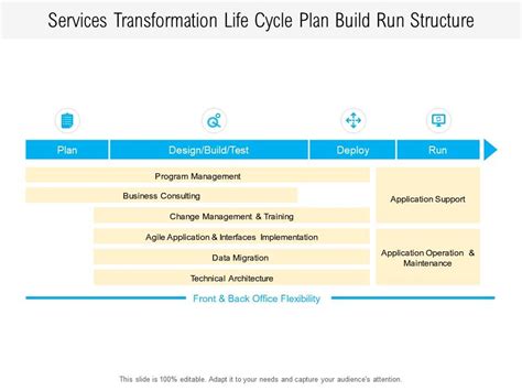 Plan Build Run Using A Plan Build Run Organizational Model To Drive