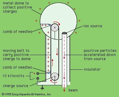 Van de graaff generator is an electrostatic generator, that can produce high potential of the order of millions of volt. The Cellular Integrity Of All Of Our Red Blood Cells Has ...
