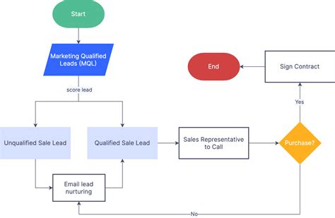 Software Sales Process Flowchart