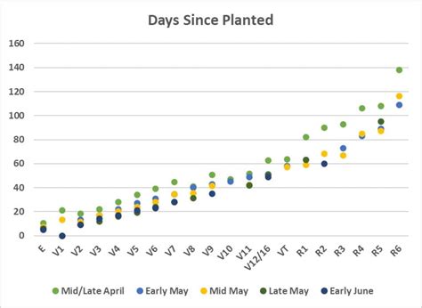 2019 2020 Corn Growing Degree Days Delaware Agronomy Blog