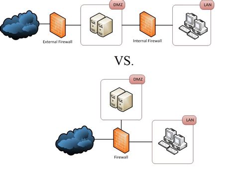 A dmz is a secure server that adds an additional layer of security to a network and acts as a buffer between a local area network (lan) and a less secure network which is the internet. Layered DMZ Network Security Architecture Design ⋆ Sunny Hoi