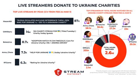 Live Streamers Donate To Ukraine Charities Stream Hatchet