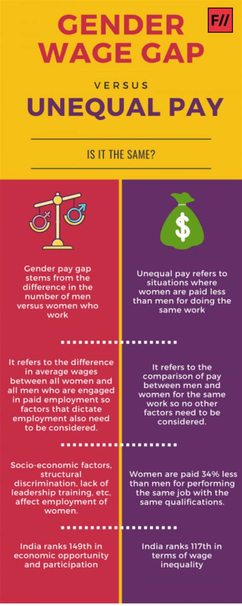 Infographic Gender Wage Gap In India